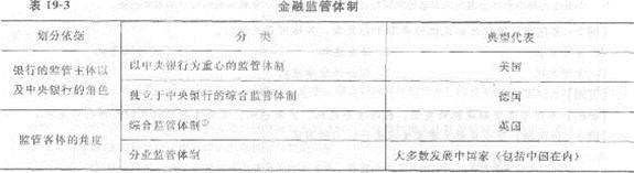 233网校 第十九章 金融风险与金融监管